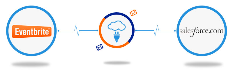 Eventbrite to Salesforce Connector