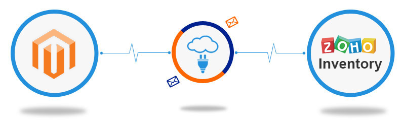 Magento to Zoho InventoryConnector