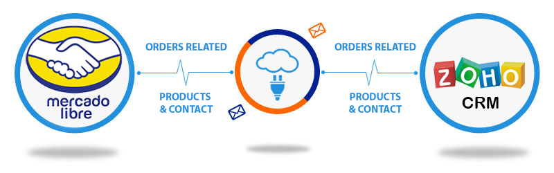 Mercadolibre to Zoho CRM Connector