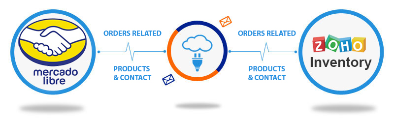 Mercadolibre to Zoho Inventory Connector