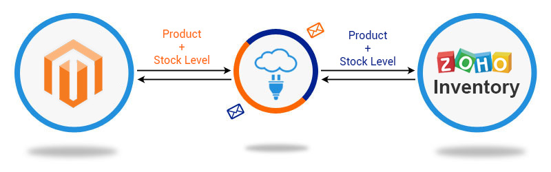 Zoho Inventory to Magento Bidircetional stock sync Connector