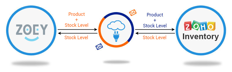 Zoho Inventory to Zoey Bidircetional stock sync Connector