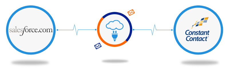 Salesforce to Constant Contact Connector