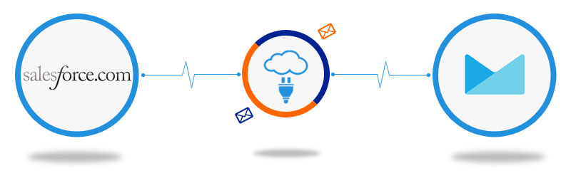 Salesforce to Campaign Monitor Connector