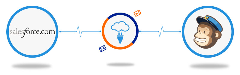 Salesforce to MailChimp Connector