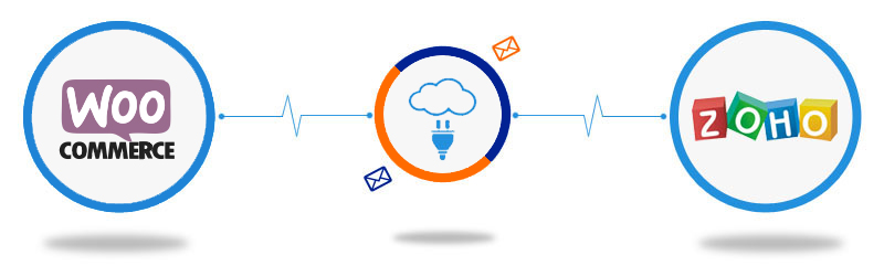 WooCommerce to Zoho CRM Connector