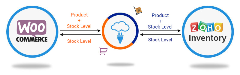 Zoho Inventory to WooCommerce Bidircetional stock sync Connector