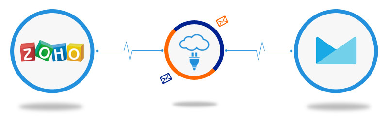 Zoho CRM to Campaign Monitor Connector